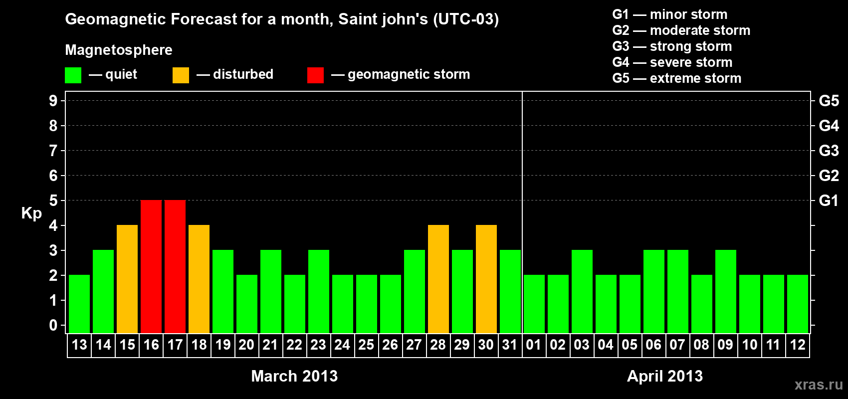 Forecast of the daily maximal value of geomagnetic index Kp for <b>1 month</b> (31 days) <b>from Mar 13, 2013 to Apr 12, 2013</b>