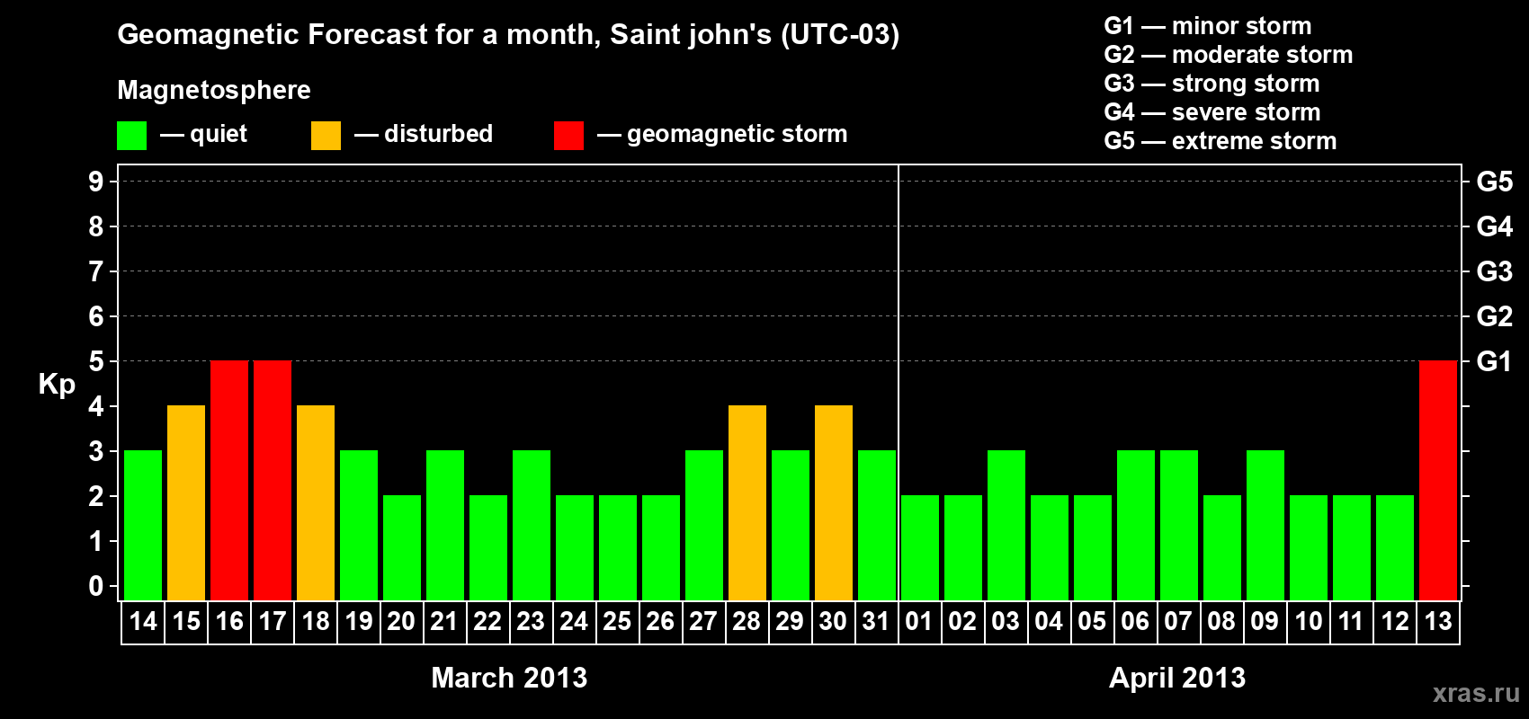 Forecast of the daily maximal value of geomagnetic index Kp for <b>1 month</b> (31 days) <b>from Mar 14, 2013 to Apr 13, 2013</b>