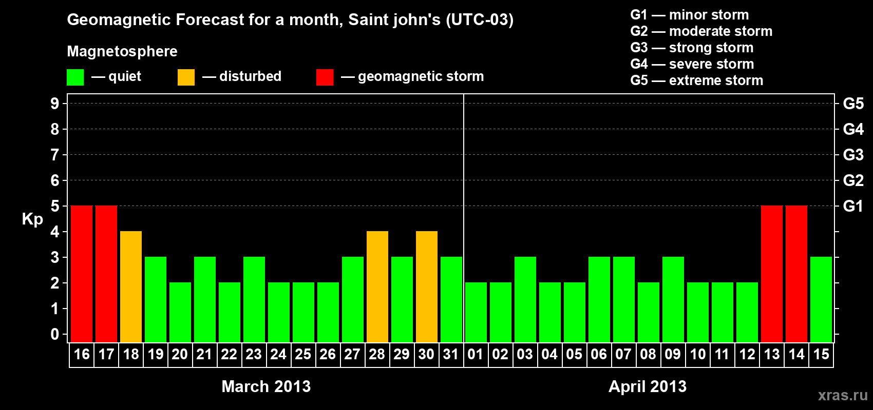Forecast of the daily maximal value of geomagnetic index Kp for <b>1 month</b> (31 days) <b>from Mar 16, 2013 to Apr 15, 2013</b>