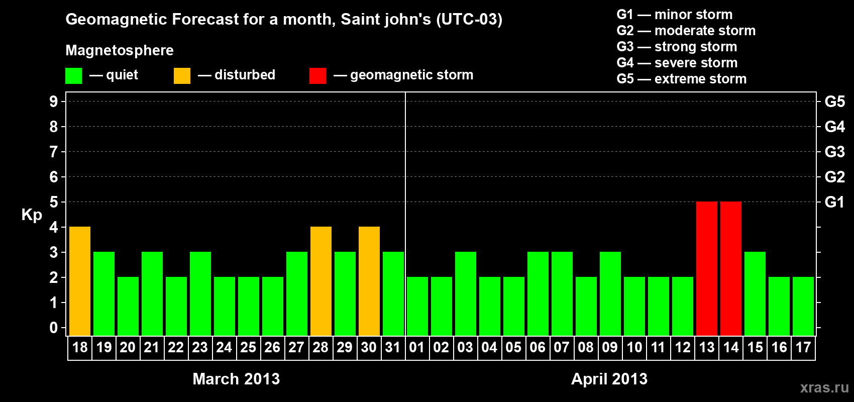 Forecast of the daily maximal value of geomagnetic index Kp for <b>1 month</b> (31 days) <b>from Mar 18, 2013 to Apr 17, 2013</b>