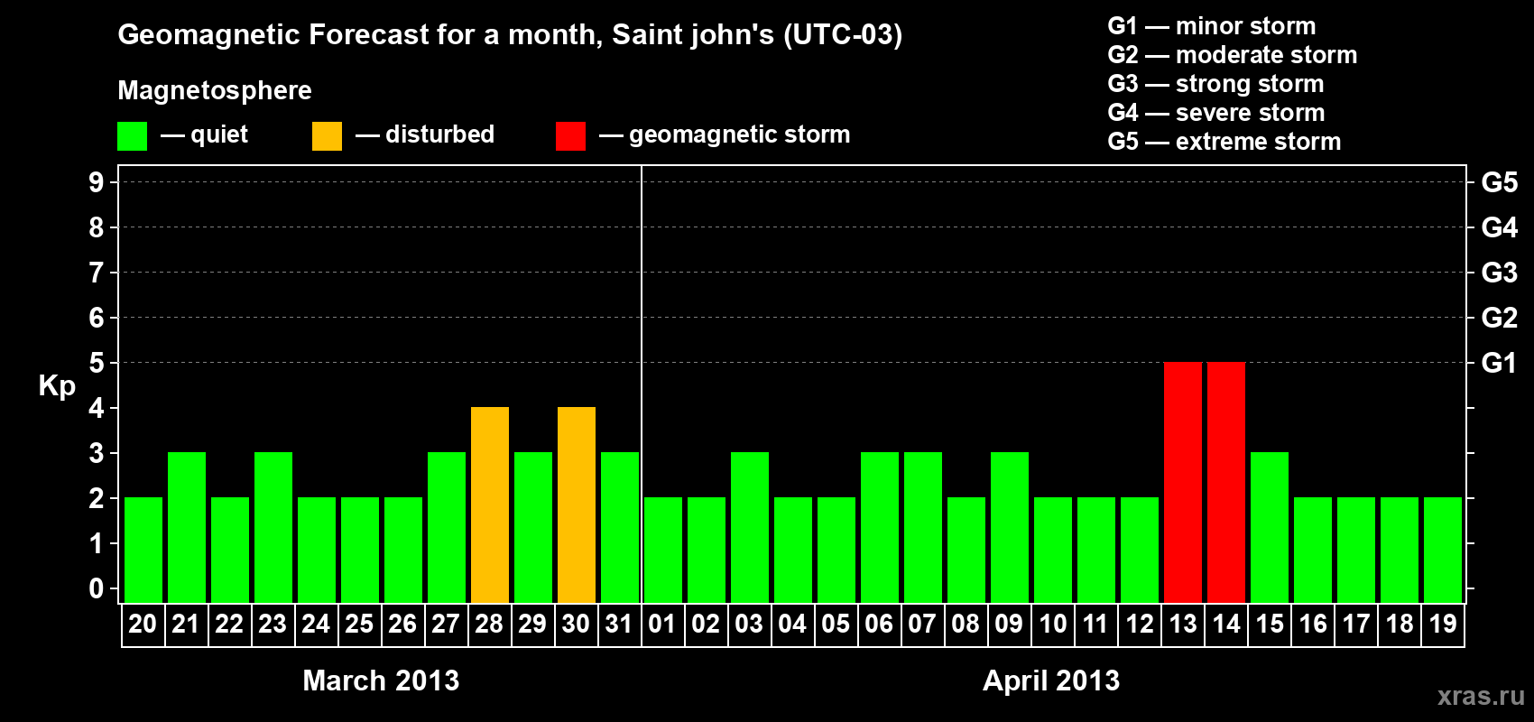 Forecast of the daily maximal value of geomagnetic index Kp for <b>1 month</b> (31 days) <b>from Mar 20, 2013 to Apr 19, 2013</b>
