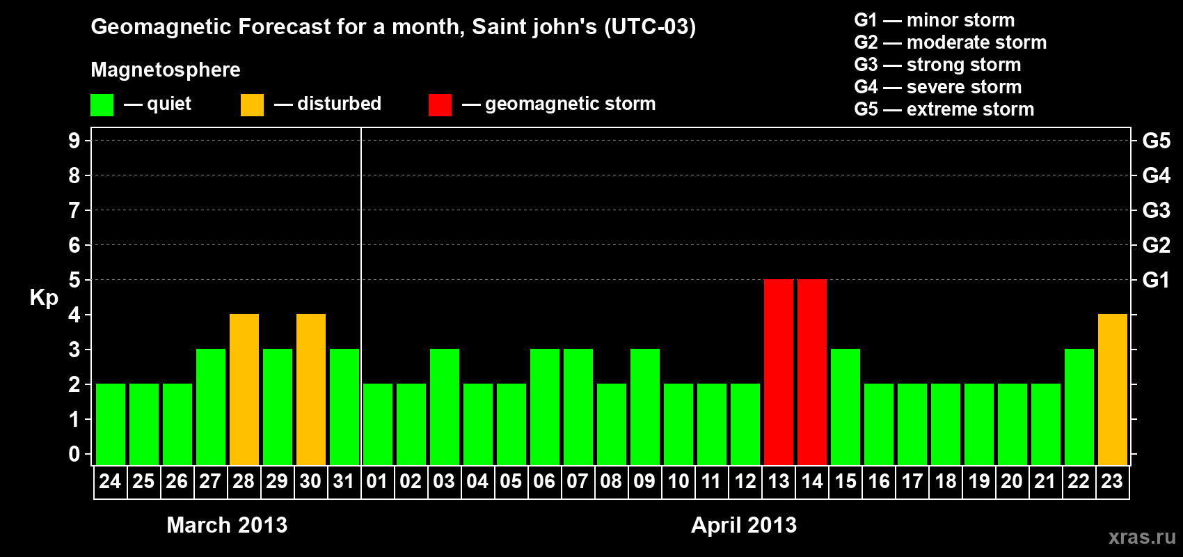 Forecast of the daily maximal value of geomagnetic index Kp for <b>1 month</b> (31 days) <b>from Mar 24, 2013 to Apr 23, 2013</b>