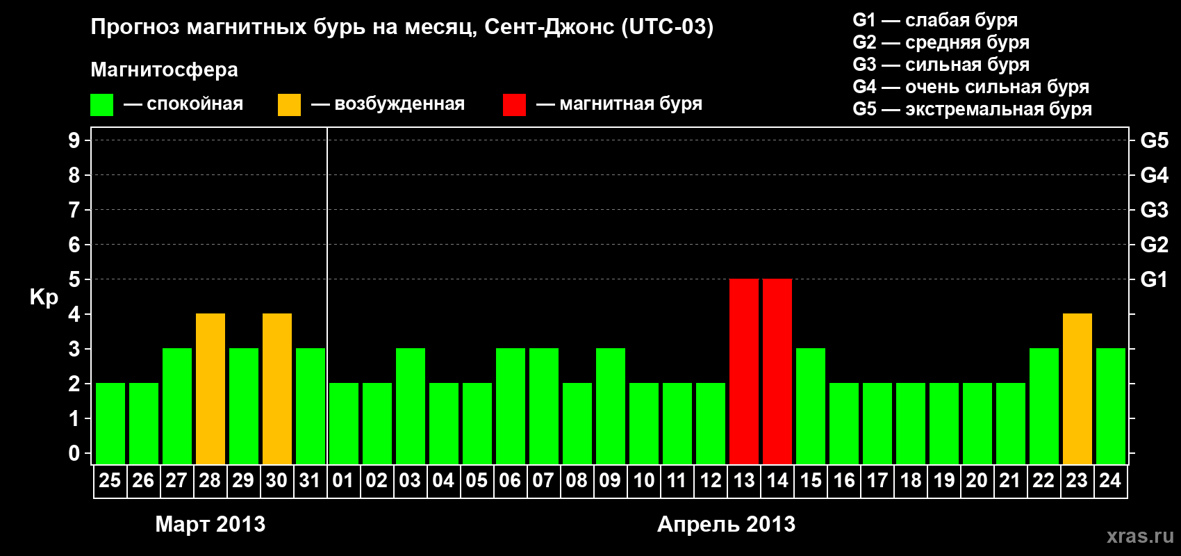 Прогноз максимального суточного геомагнитного индекса Kp на <b>1 месяц</b> (31 день) <b>с 25 марта по 24 апреля 2013 г</b>