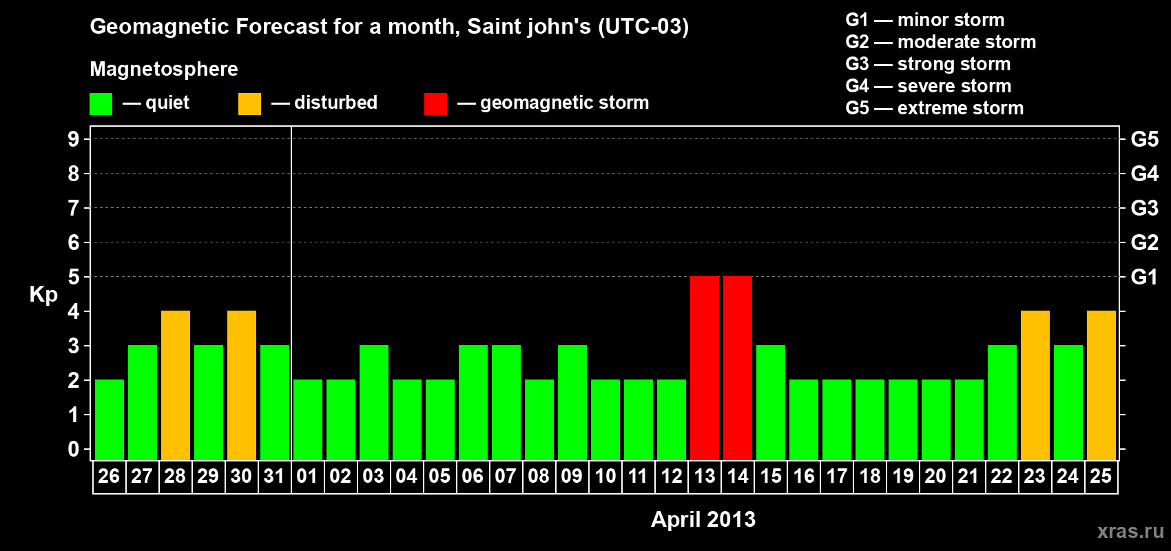 Forecast of the daily maximal value of geomagnetic index Kp for <b>1 month</b> (31 days) <b>from Mar 26, 2013 to Apr 25, 2013</b>
