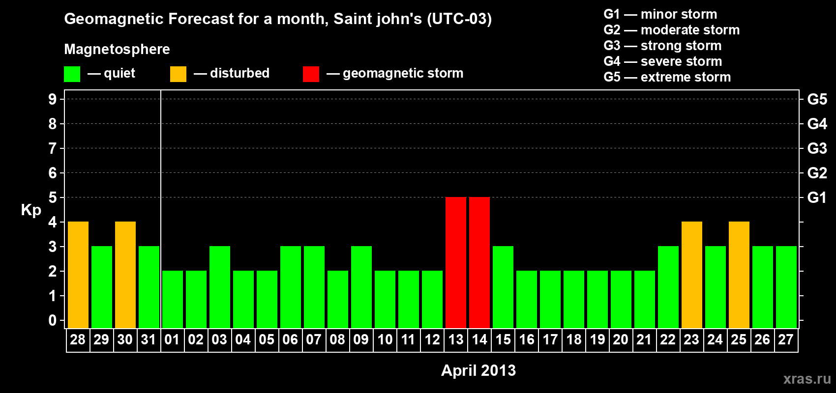 Forecast of the daily maximal value of geomagnetic index Kp for <b>1 month</b> (31 days) <b>from Mar 28, 2013 to Apr 27, 2013</b>