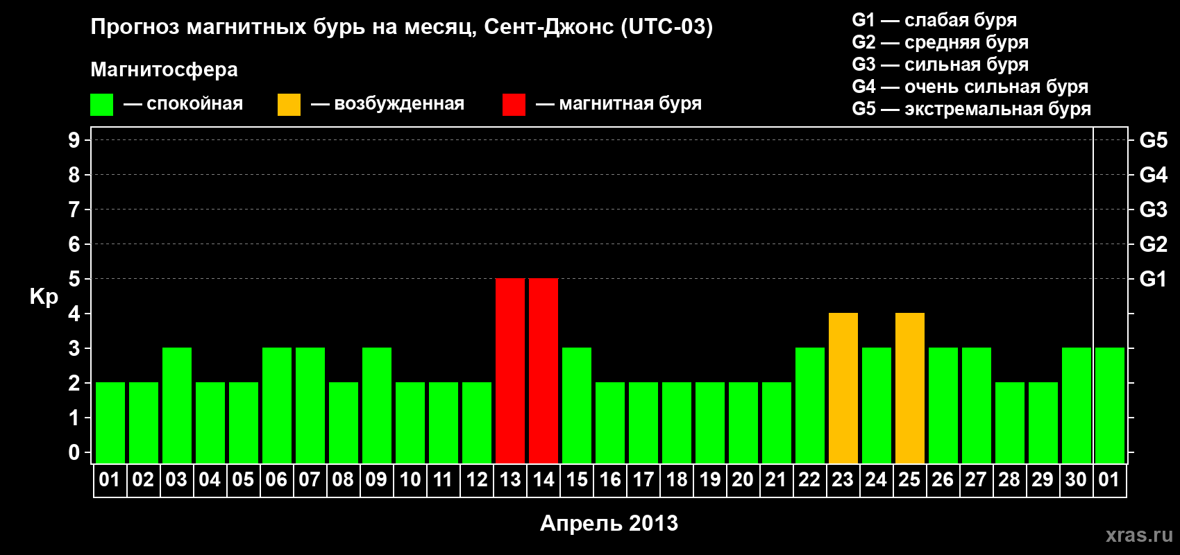 Прогноз максимального суточного геомагнитного индекса Kp на <b>1 месяц</b> (31 день) <b>с 01 апреля по 01 мая 2013 г</b>