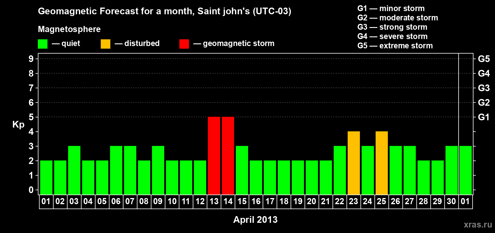 Forecast of the daily maximal value of geomagnetic index Kp for <b>1 month</b> (31 days) <b>from Apr 01, 2013 to May 01, 2013</b>