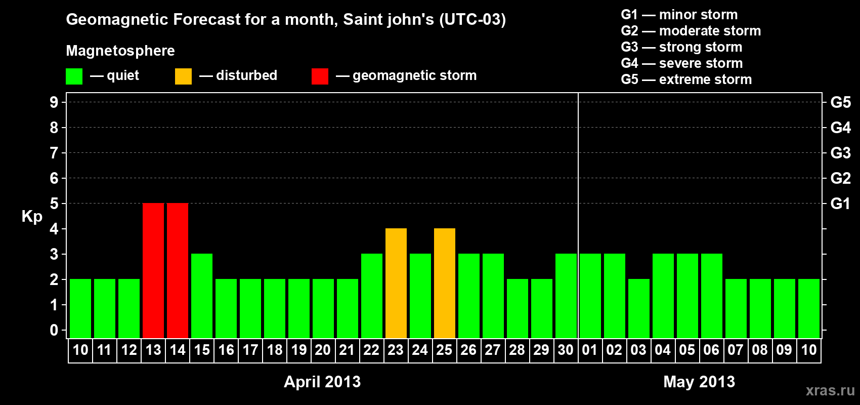 Forecast of the daily maximal value of geomagnetic index Kp for <b>1 month</b> (31 days) <b>from Apr 10, 2013 to May 10, 2013</b>