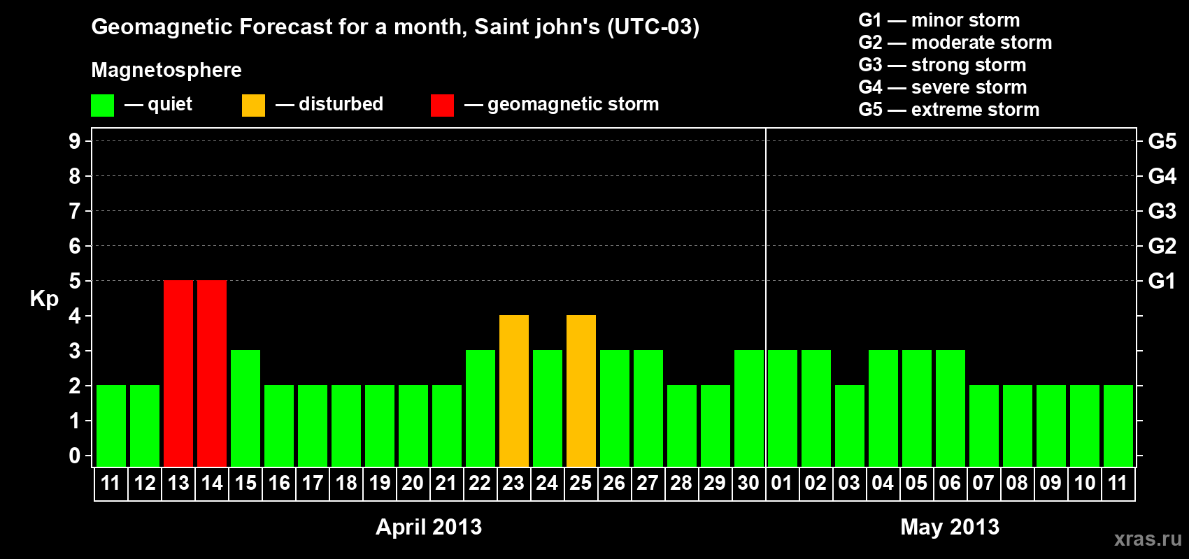 Forecast of the daily maximal value of geomagnetic index Kp for <b>1 month</b> (31 days) <b>from Apr 11, 2013 to May 11, 2013</b>