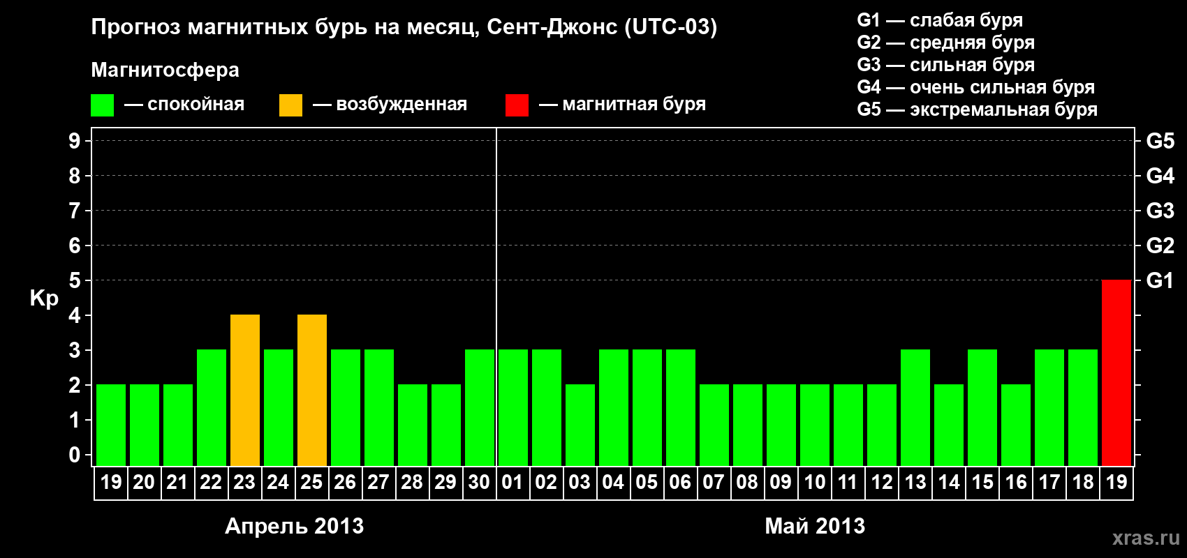Прогноз максимального суточного геомагнитного индекса Kp на <b>1 месяц</b> (31 день) <b>с 19 апреля по 19 мая 2013 г</b>