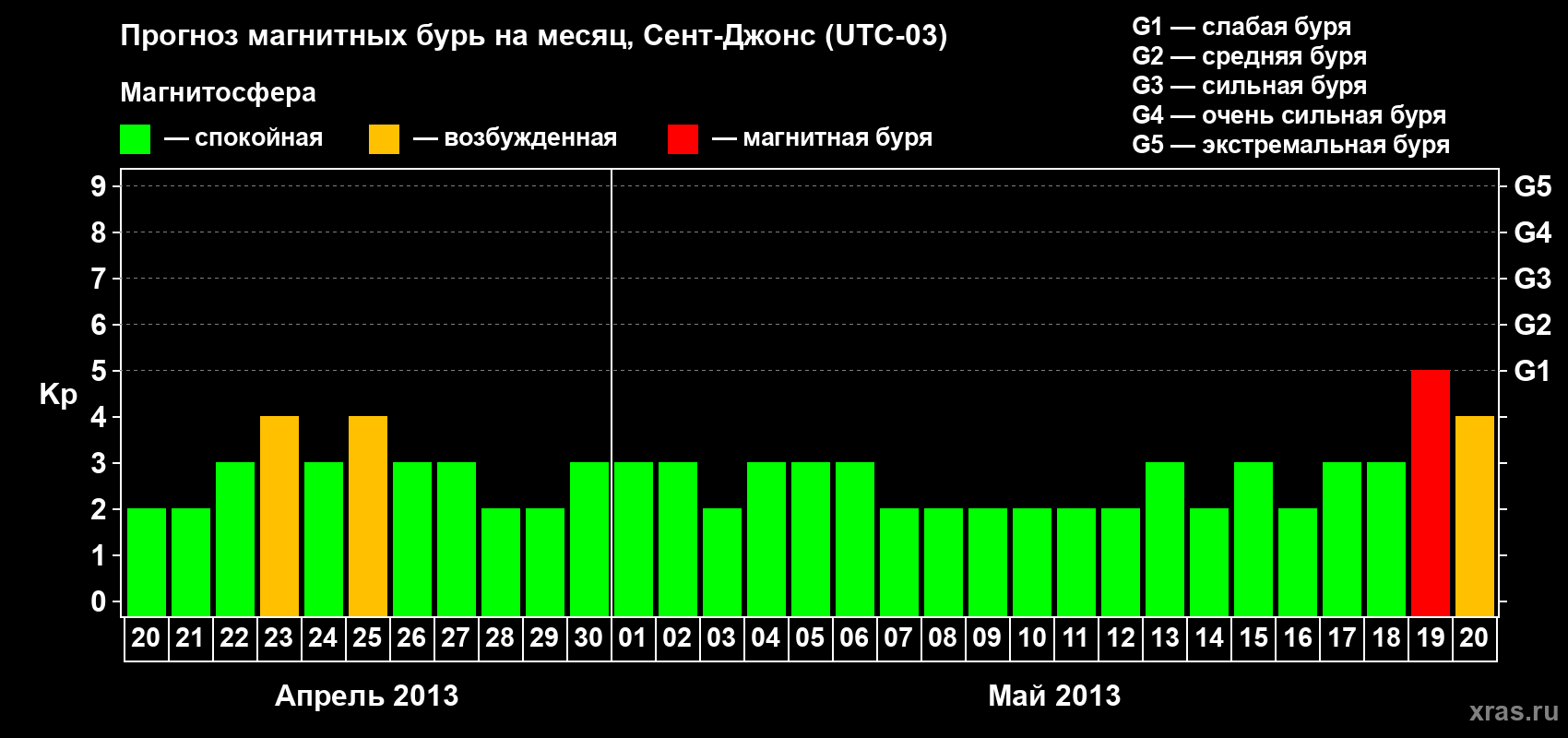 Прогноз максимального суточного геомагнитного индекса Kp на <b>1 месяц</b> (31 день) <b>с 20 апреля по 20 мая 2013 г</b>