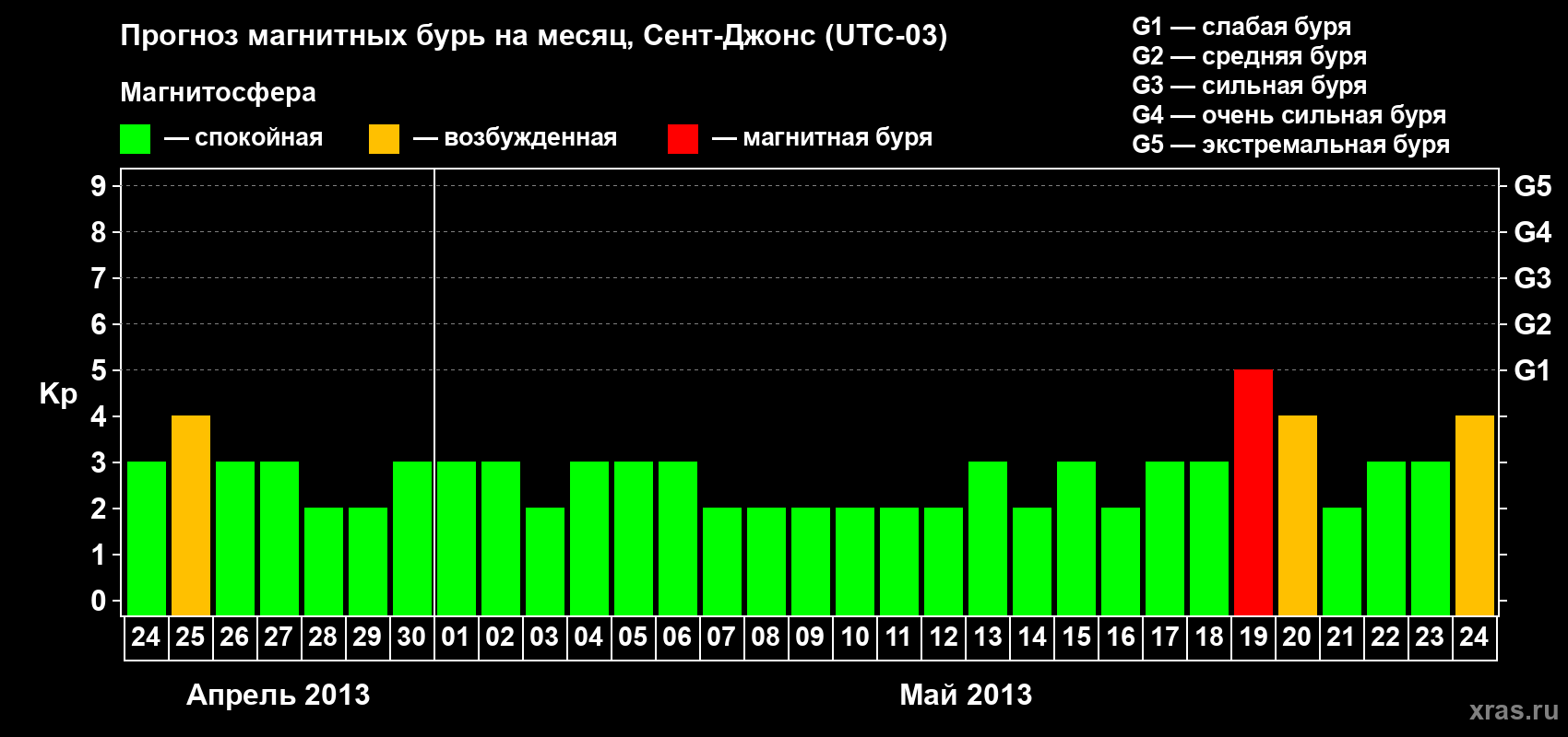 Прогноз максимального суточного геомагнитного индекса Kp на <b>1 месяц</b> (31 день) <b>с 24 апреля по 24 мая 2013 г</b>