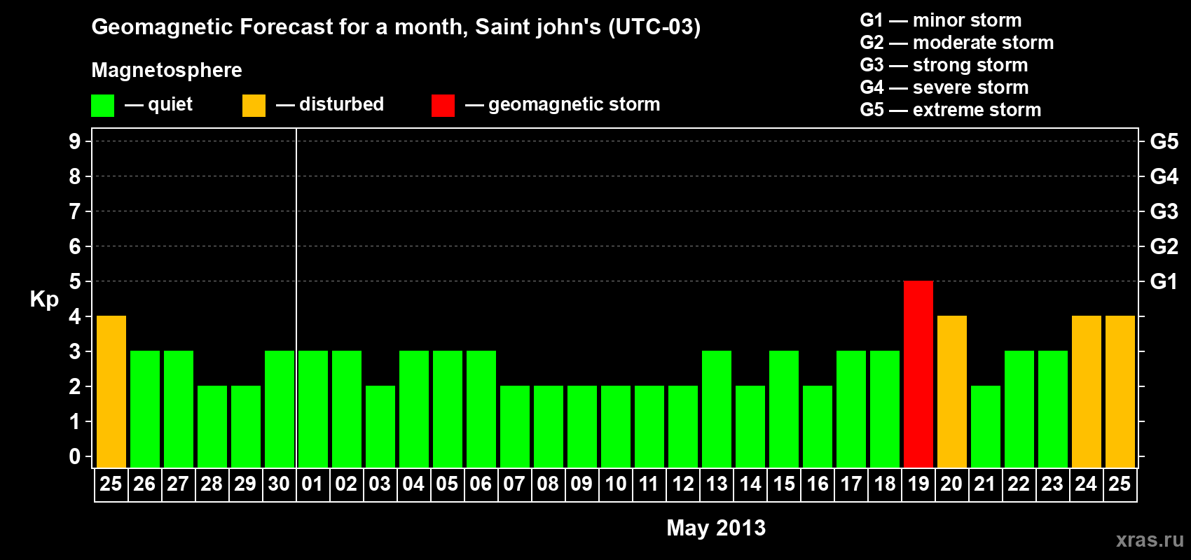Forecast of the daily maximal value of geomagnetic index Kp for <b>1 month</b> (31 days) <b>from Apr 25, 2013 to May 25, 2013</b>