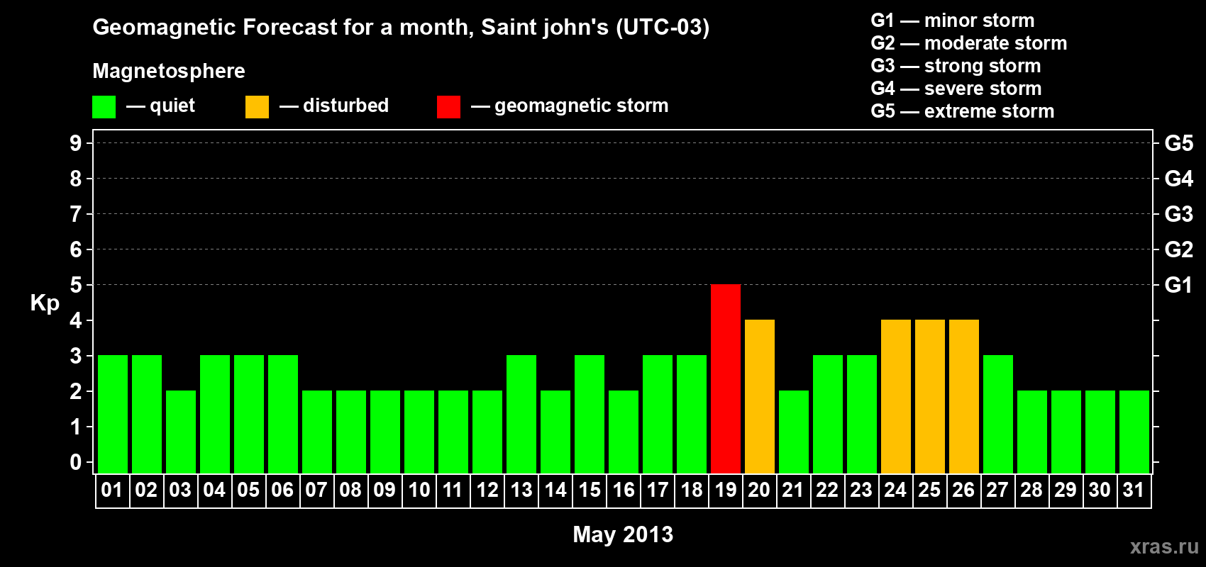 Forecast of the daily maximal value of geomagnetic index Kp for <b>1 month</b> (31 days) <b>from May 01, 2013 to May 31, 2013</b>