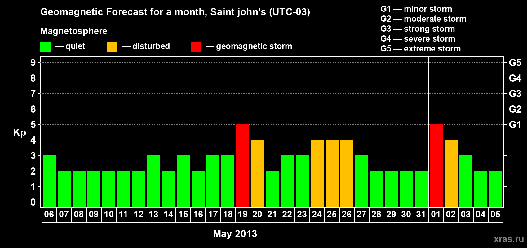 Forecast of the daily maximal value of geomagnetic index Kp for <b>1 month</b> (31 days) <b>from May 06, 2013 to Jun 05, 2013</b>