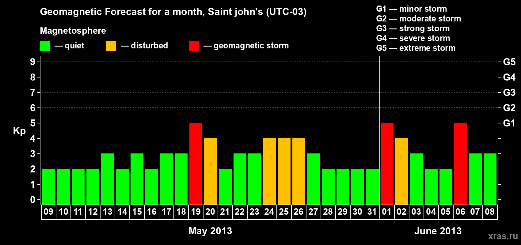 Forecast of the daily maximal value of geomagnetic index Kp for <b>1 month</b> (31 days) <b>from May 09, 2013 to Jun 08, 2013</b>