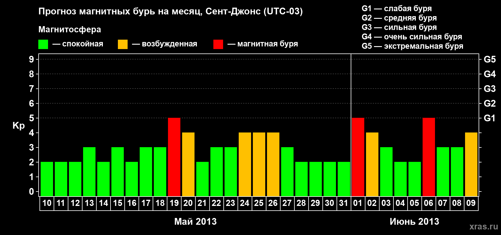 Прогноз максимального суточного геомагнитного индекса Kp на <b>1 месяц</b> (31 день) <b>с 10 мая по 09 июня 2013 г</b>