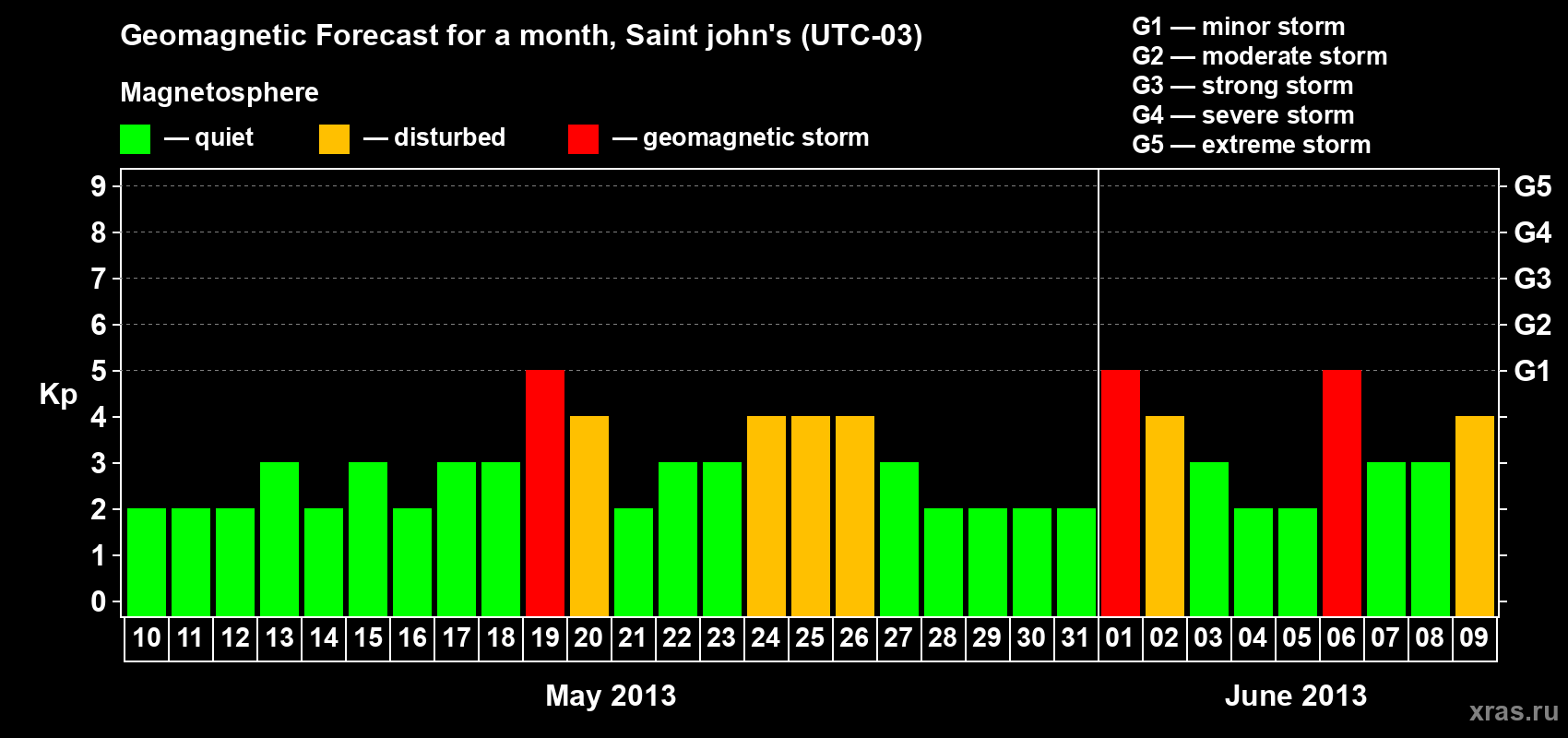 Forecast of the daily maximal value of geomagnetic index Kp for <b>1 month</b> (31 days) <b>from May 10, 2013 to Jun 09, 2013</b>