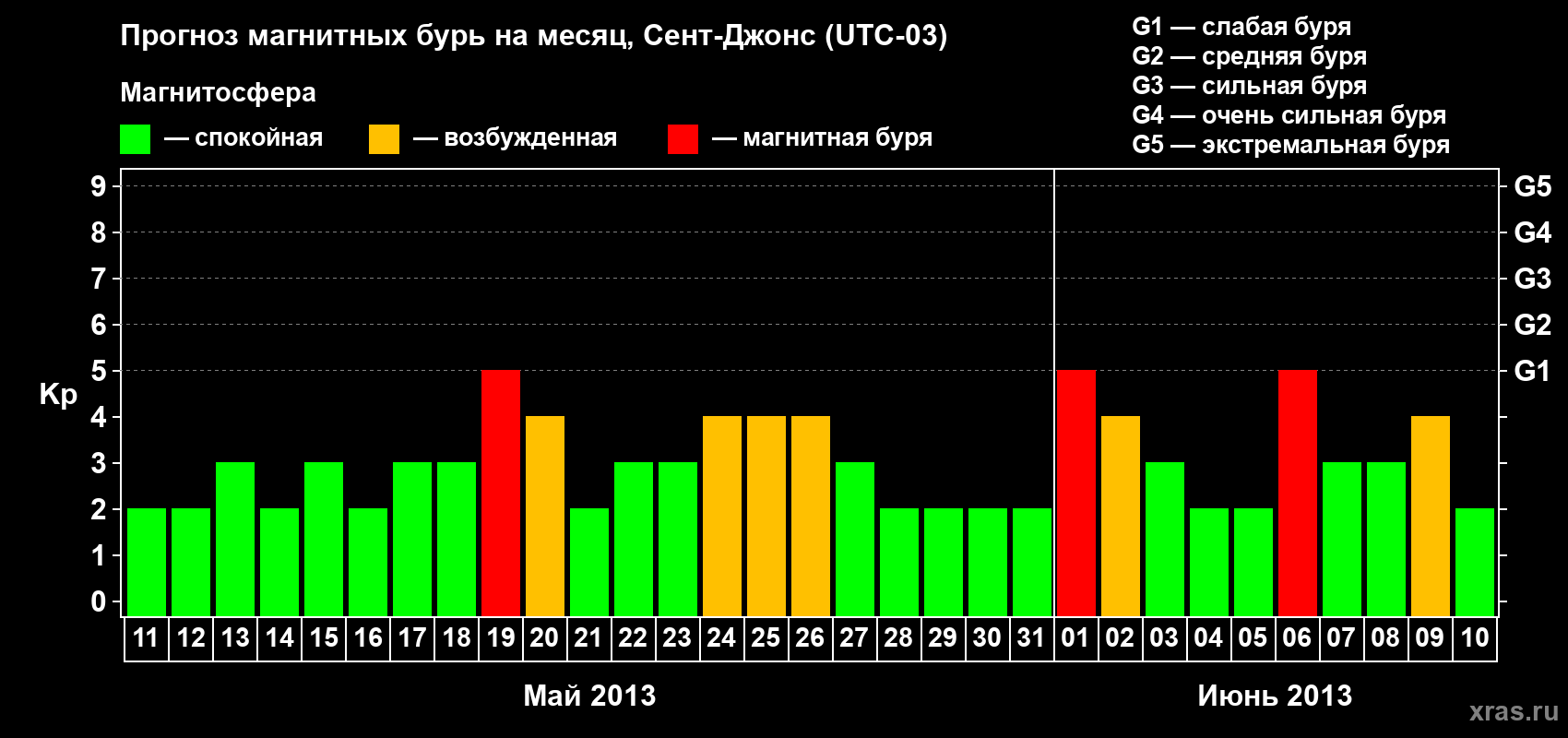 Прогноз максимального суточного геомагнитного индекса Kp на <b>1 месяц</b> (31 день) <b>с 11 мая по 10 июня 2013 г</b>
