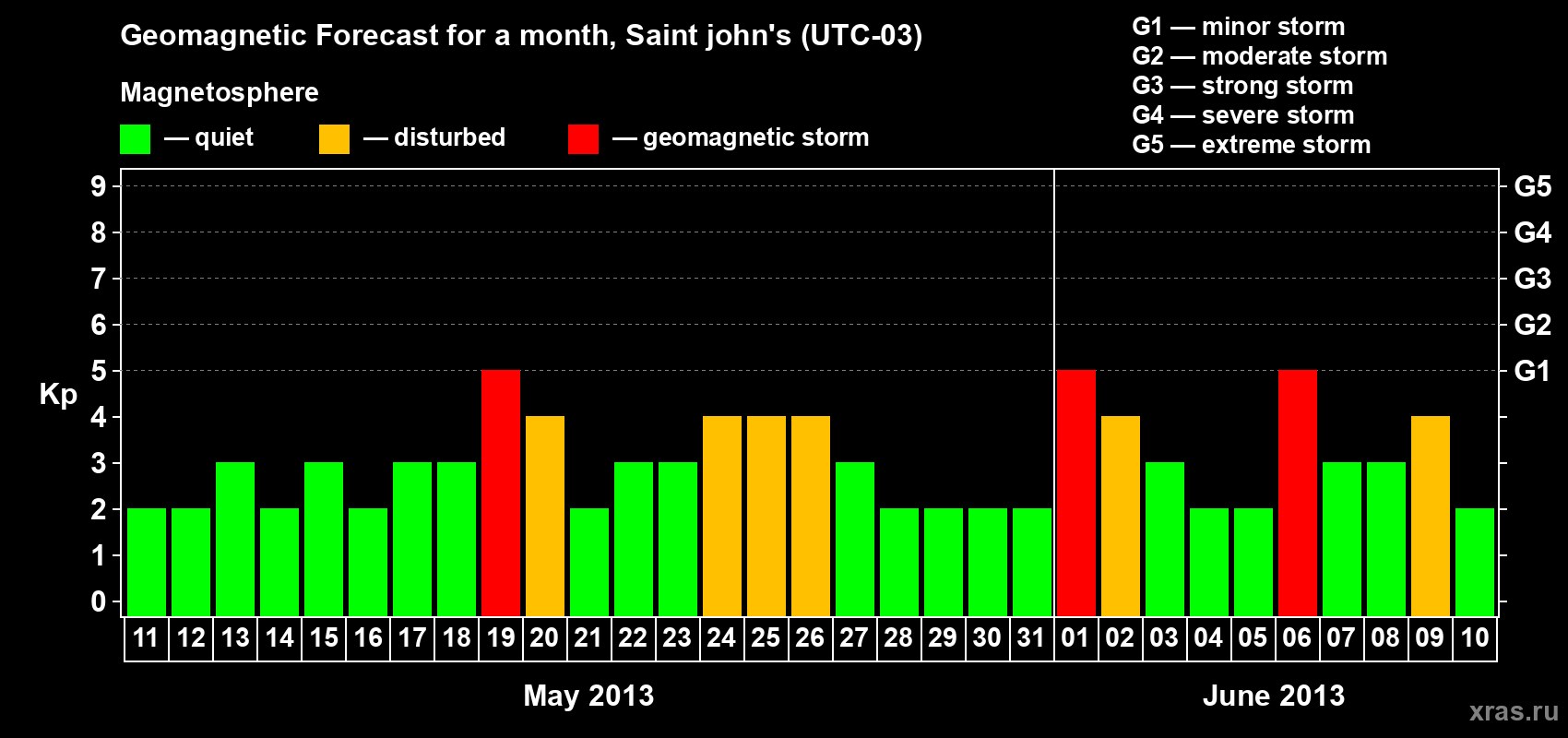 Forecast of the daily maximal value of geomagnetic index Kp for <b>1 month</b> (31 days) <b>from May 11, 2013 to Jun 10, 2013</b>