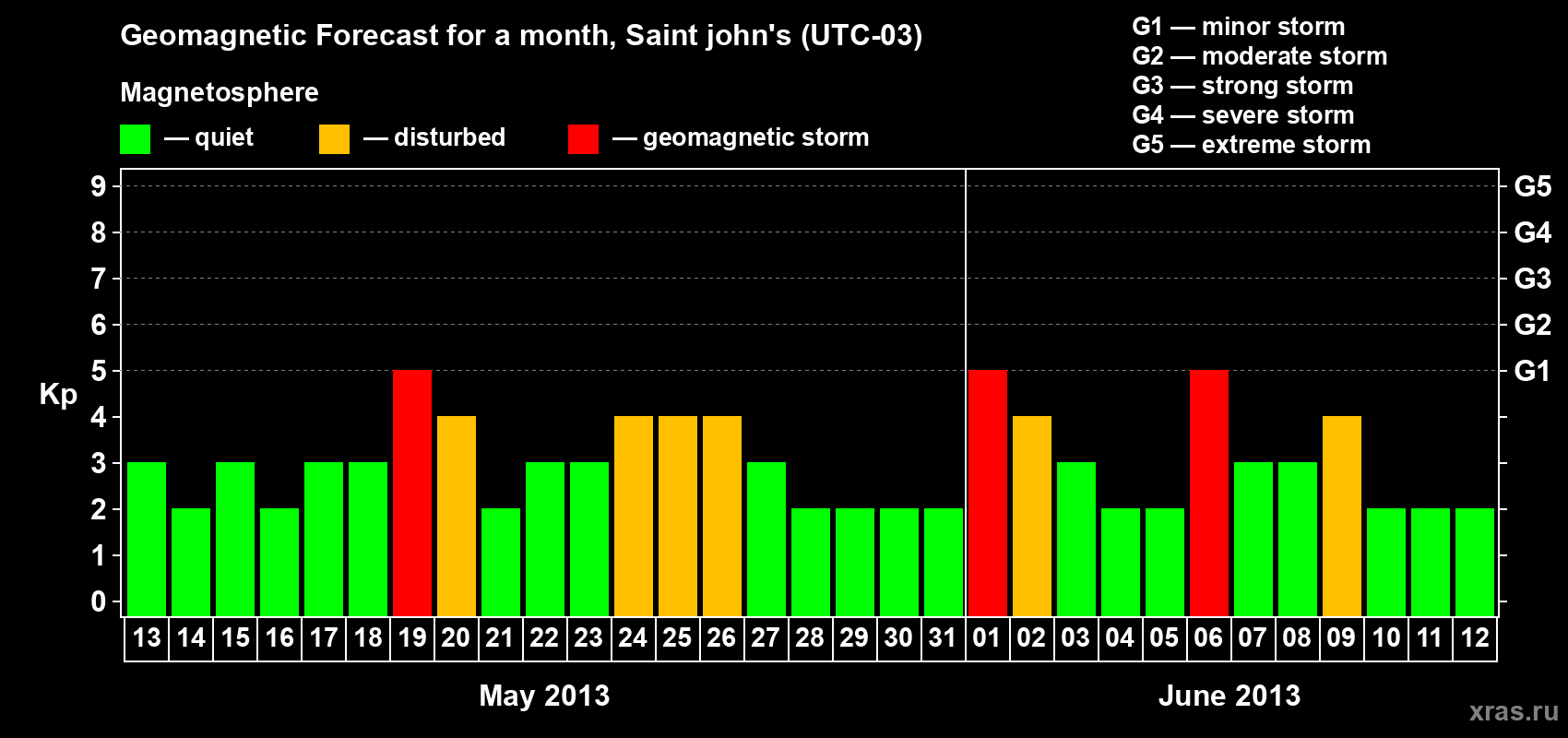 Forecast of the daily maximal value of geomagnetic index Kp for <b>1 month</b> (31 days) <b>from May 13, 2013 to Jun 12, 2013</b>
