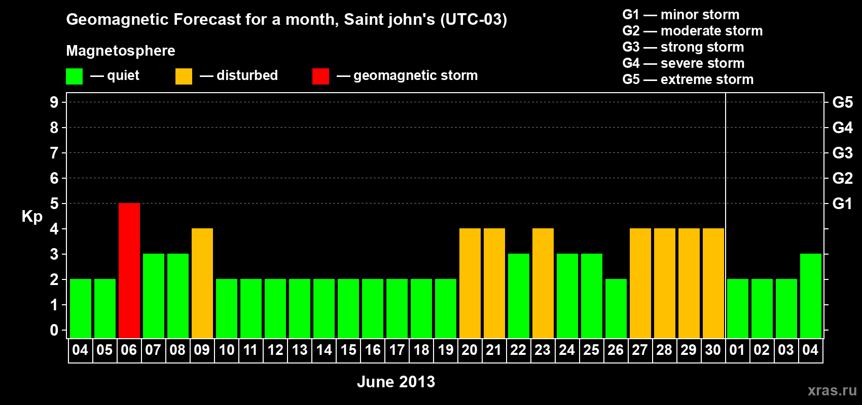 Forecast of the daily maximal value of geomagnetic index Kp for <b>1 month</b> (31 days) <b>from Jun 04, 2013 to Jul 04, 2013</b>