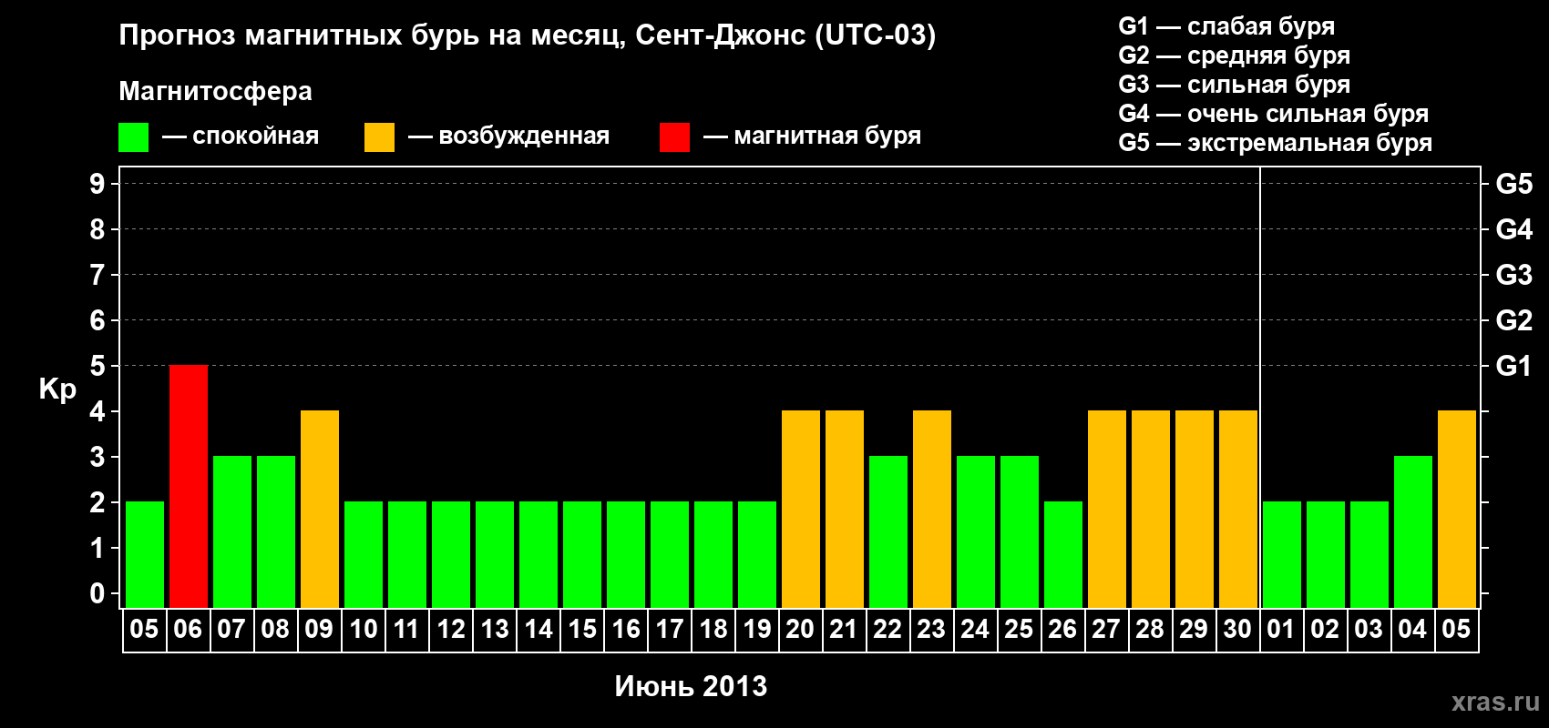 Прогноз максимального суточного геомагнитного индекса Kp на <b>1 месяц</b> (31 день) <b>с 05 июня по 05 июля 2013 г</b>