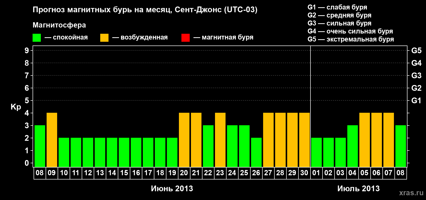 Прогноз максимального суточного геомагнитного индекса Kp на <b>1 месяц</b> (31 день) <b>с 08 июня по 08 июля 2013 г</b>