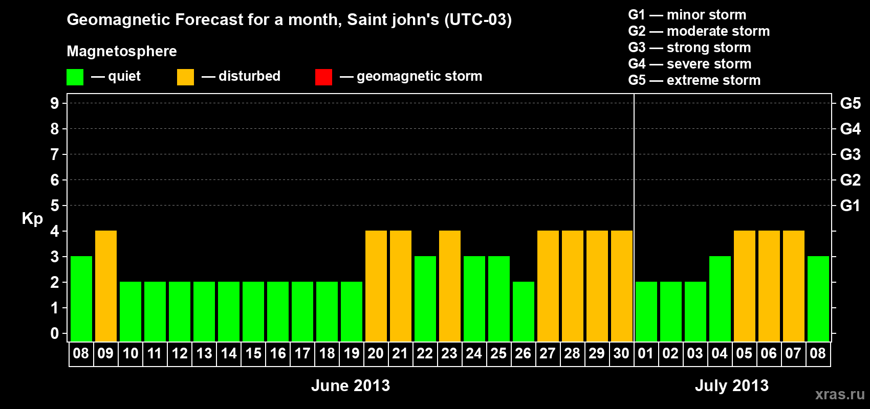 Forecast of the daily maximal value of geomagnetic index Kp for <b>1 month</b> (31 days) <b>from Jun 08, 2013 to Jul 08, 2013</b>