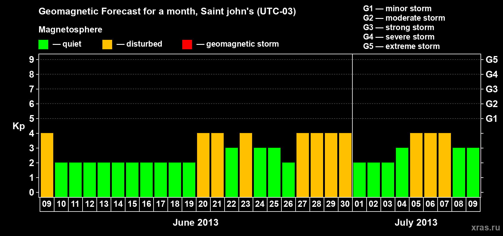 Forecast of the daily maximal value of geomagnetic index Kp for <b>1 month</b> (31 days) <b>from Jun 09, 2013 to Jul 09, 2013</b>