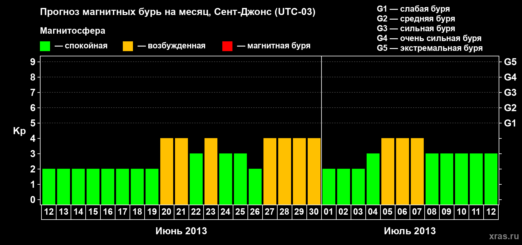 Прогноз максимального суточного геомагнитного индекса Kp на <b>1 месяц</b> (31 день) <b>с 12 июня по 12 июля 2013 г</b>