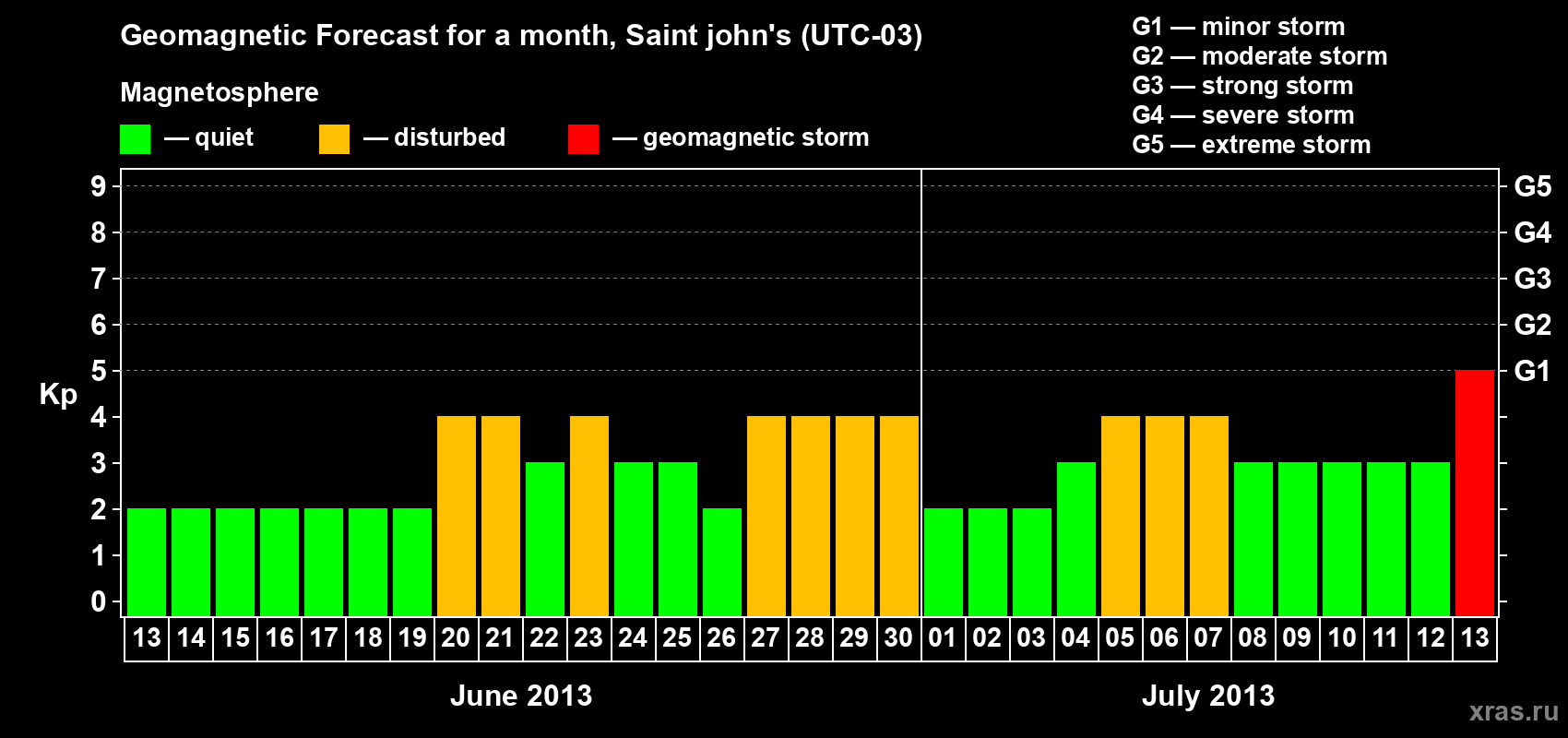 Forecast of the daily maximal value of geomagnetic index Kp for <b>1 month</b> (31 days) <b>from Jun 13, 2013 to Jul 13, 2013</b>