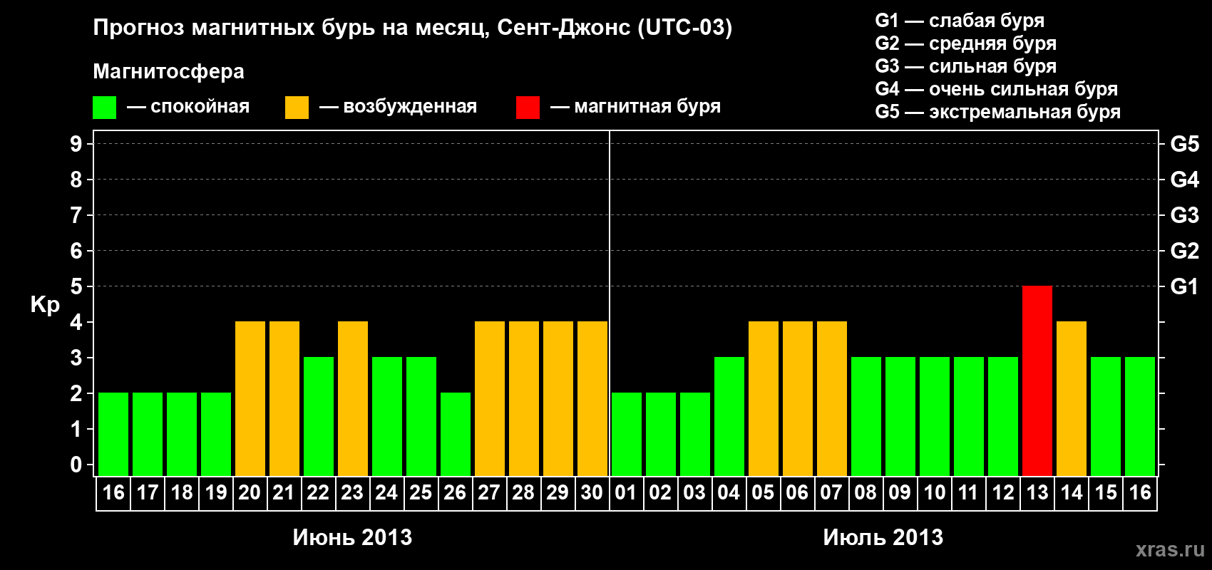 Прогноз максимального суточного геомагнитного индекса Kp на <b>1 месяц</b> (31 день) <b>с 16 июня по 16 июля 2013 г</b>