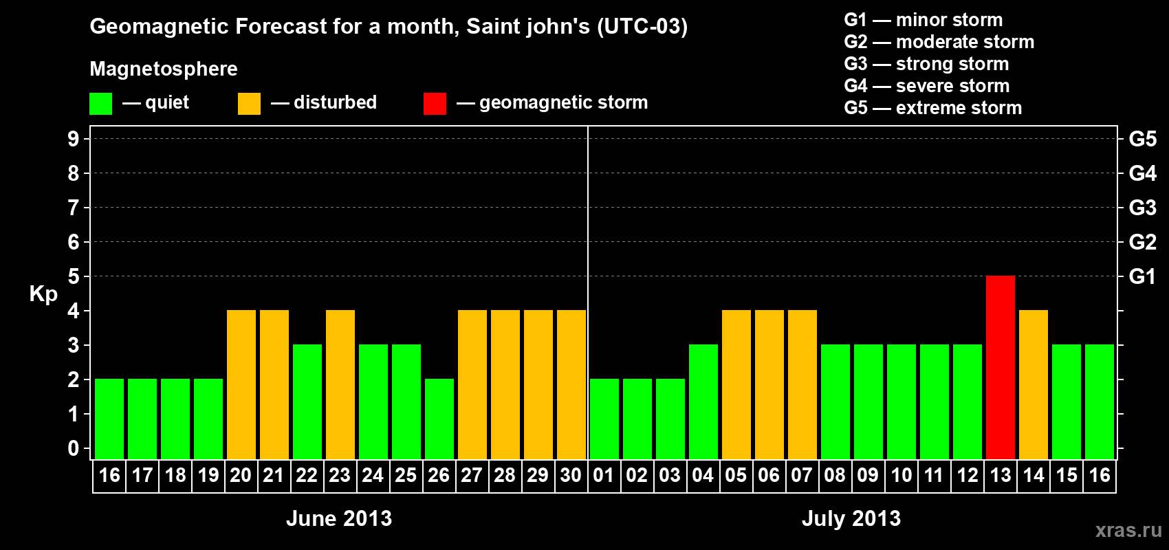 Forecast of the daily maximal value of geomagnetic index Kp for <b>1 month</b> (31 days) <b>from Jun 16, 2013 to Jul 16, 2013</b>