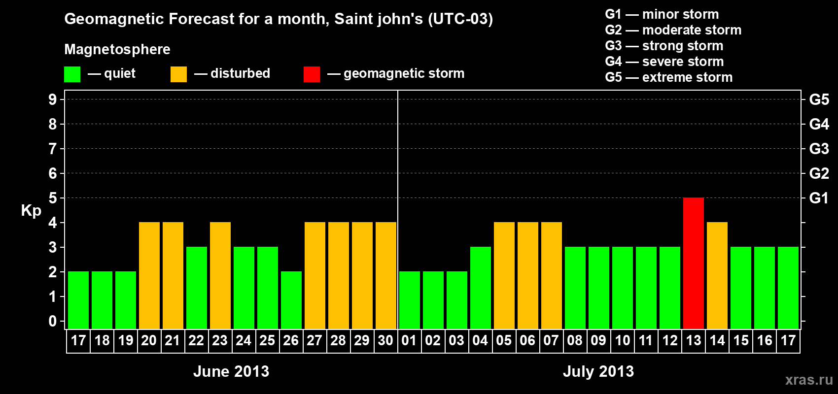 Forecast of the daily maximal value of geomagnetic index Kp for <b>1 month</b> (31 days) <b>from Jun 17, 2013 to Jul 17, 2013</b>