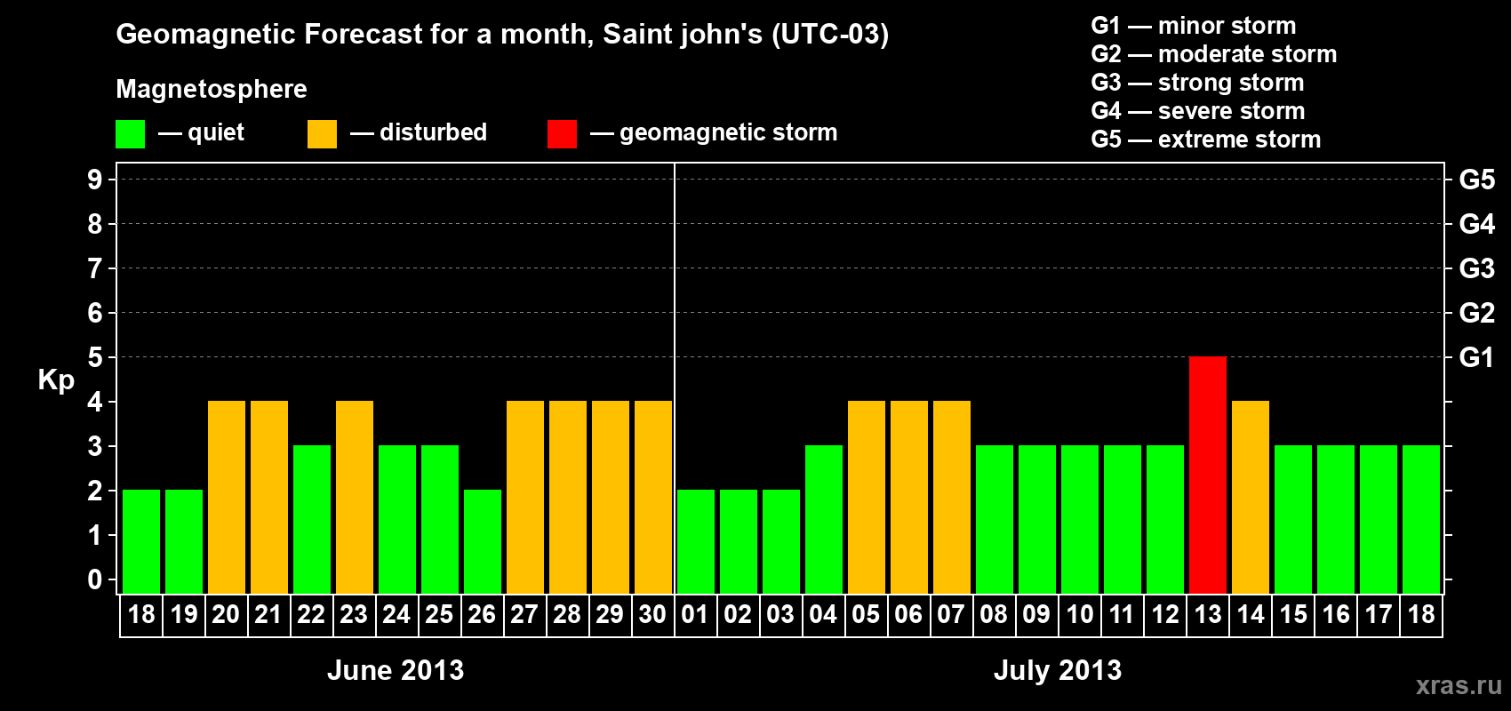 Forecast of the daily maximal value of geomagnetic index Kp for <b>1 month</b> (31 days) <b>from Jun 18, 2013 to Jul 18, 2013</b>