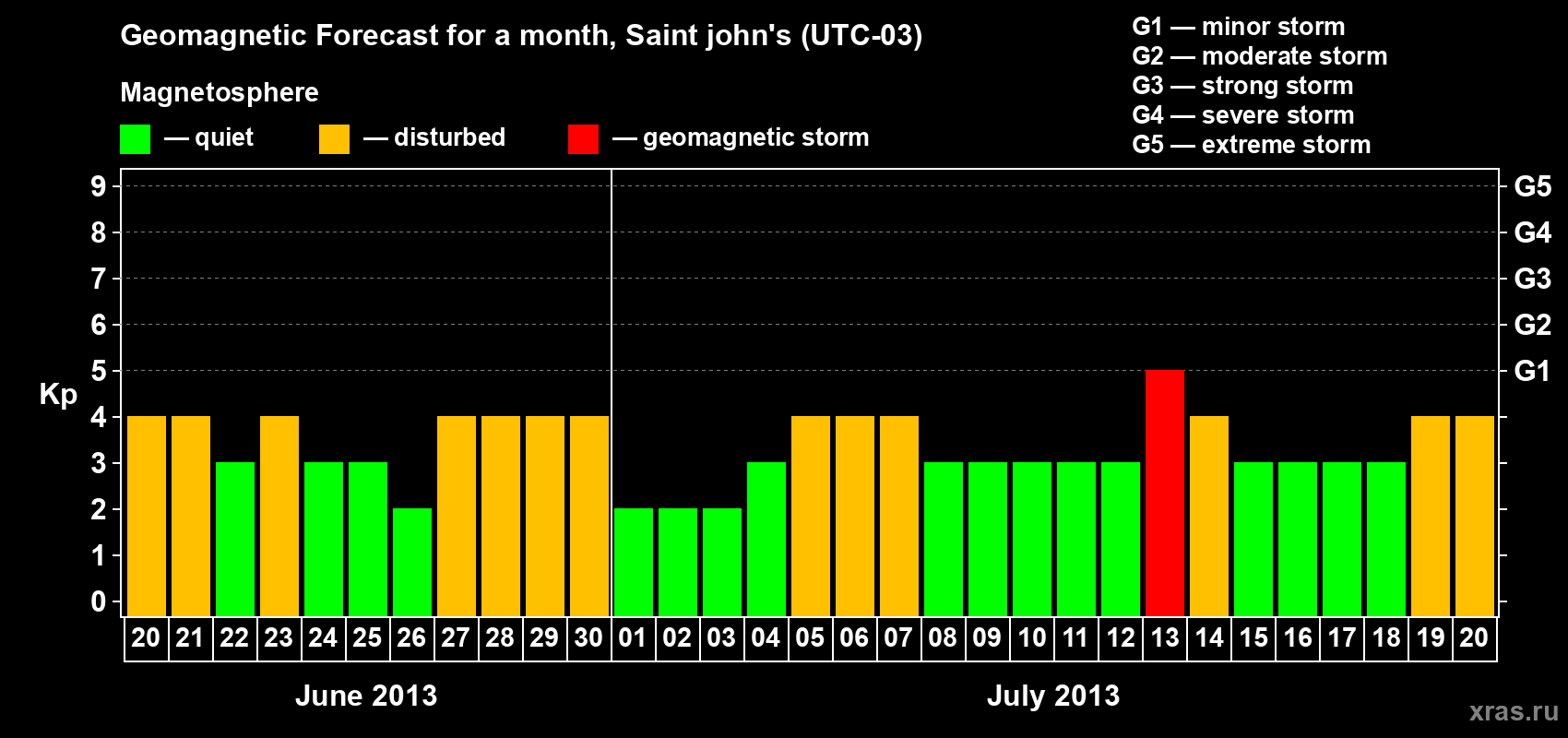 Forecast of the daily maximal value of geomagnetic index Kp for <b>1 month</b> (31 days) <b>from Jun 20, 2013 to Jul 20, 2013</b>