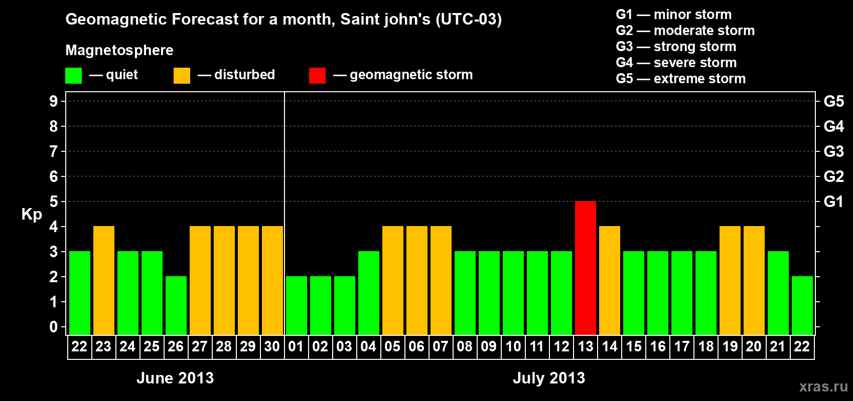 Forecast of the daily maximal value of geomagnetic index Kp for <b>1 month</b> (31 days) <b>from Jun 22, 2013 to Jul 22, 2013</b>
