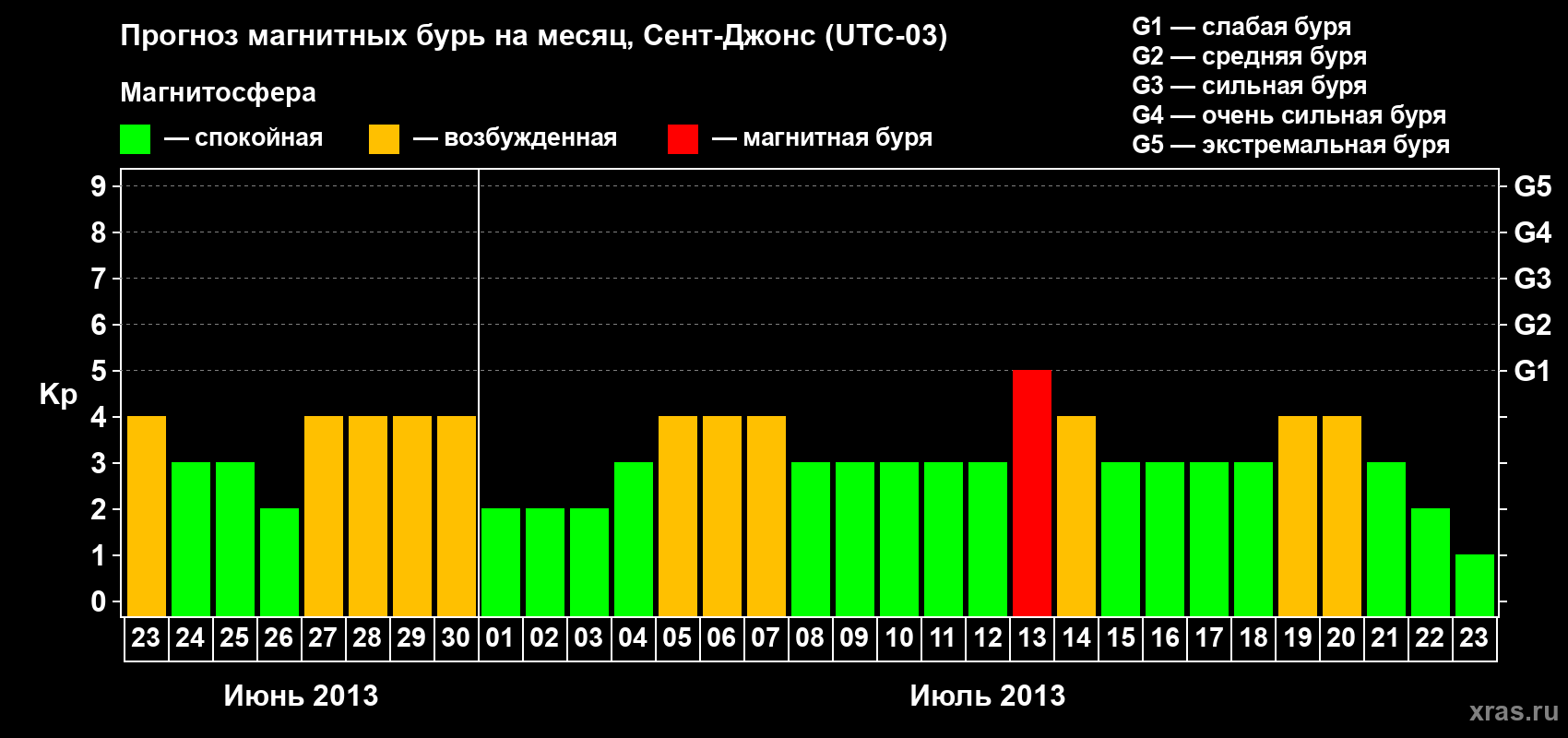 Прогноз максимального суточного геомагнитного индекса Kp на <b>1 месяц</b> (31 день) <b>с 23 июня по 23 июля 2013 г</b>