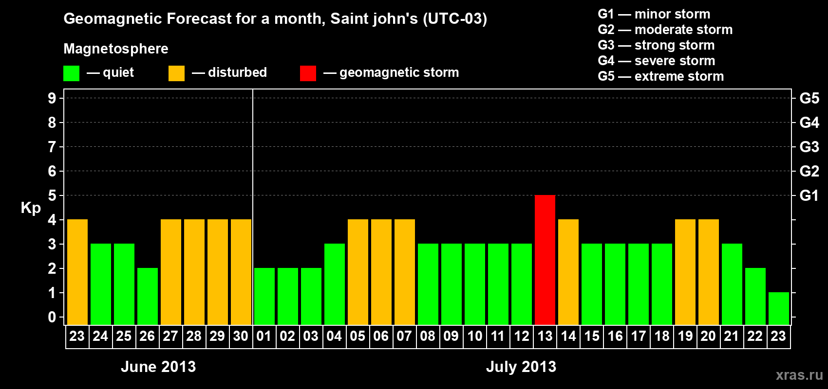 Forecast of the daily maximal value of geomagnetic index Kp for <b>1 month</b> (31 days) <b>from Jun 23, 2013 to Jul 23, 2013</b>