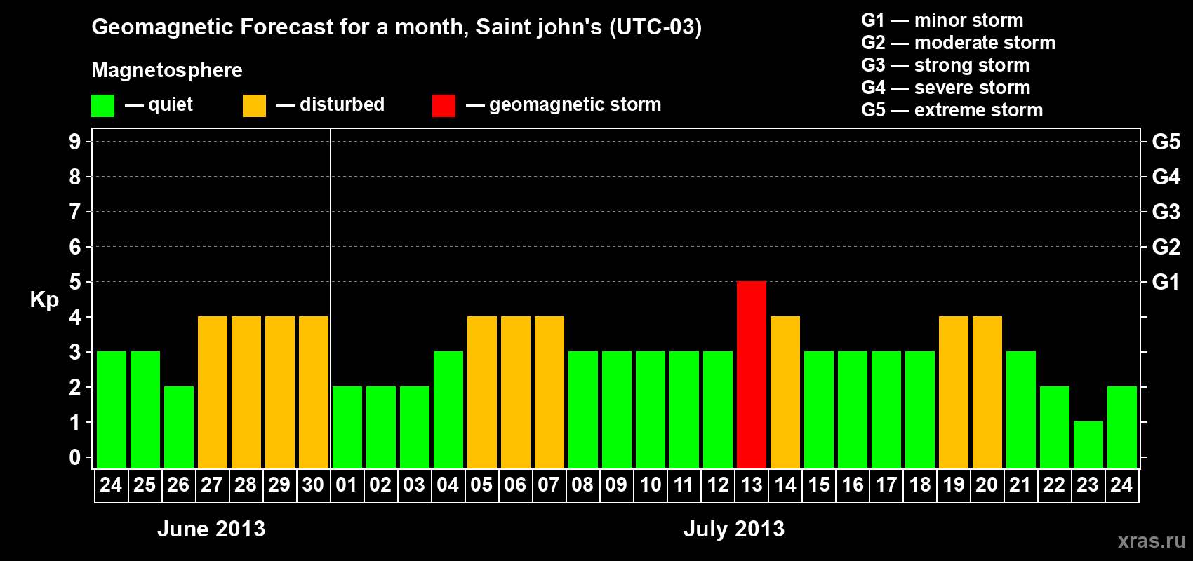 Forecast of the daily maximal value of geomagnetic index Kp for <b>1 month</b> (31 days) <b>from Jun 24, 2013 to Jul 24, 2013</b>