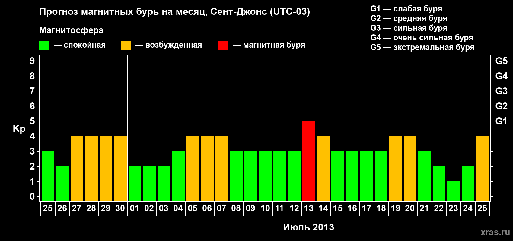 Прогноз максимального суточного геомагнитного индекса Kp на <b>1 месяц</b> (31 день) <b>с 25 июня по 25 июля 2013 г</b>