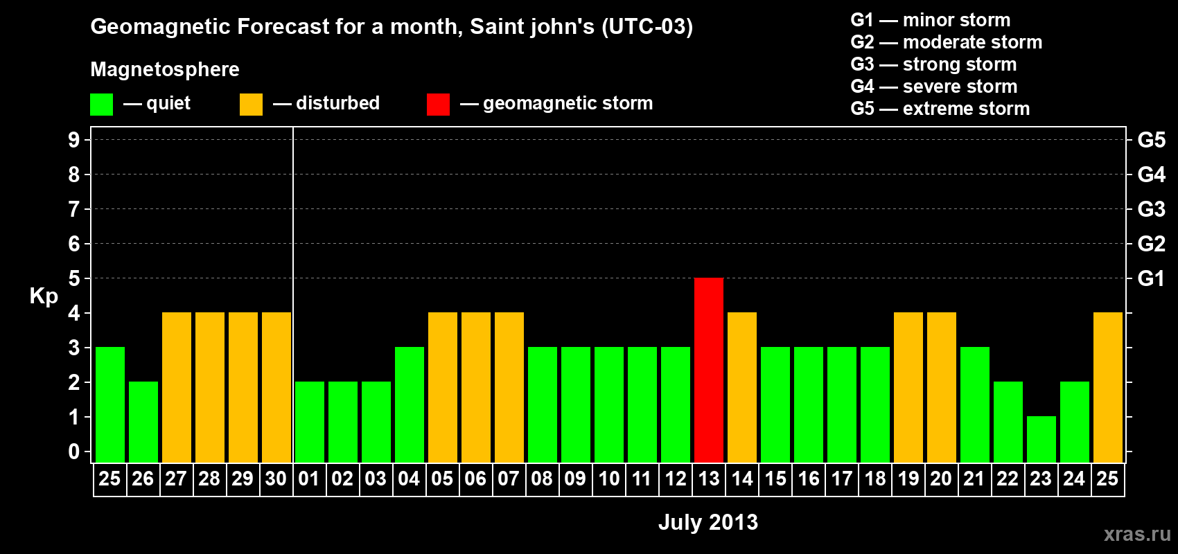 Forecast of the daily maximal value of geomagnetic index Kp for <b>1 month</b> (31 days) <b>from Jun 25, 2013 to Jul 25, 2013</b>