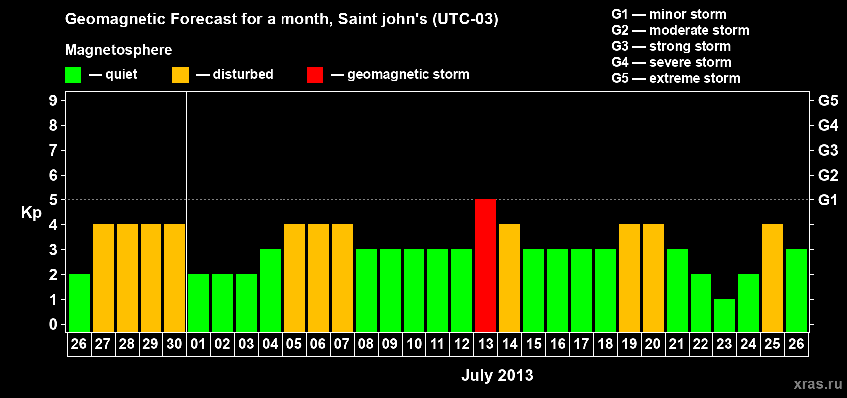 Forecast of the daily maximal value of geomagnetic index Kp for <b>1 month</b> (31 days) <b>from Jun 26, 2013 to Jul 26, 2013</b>