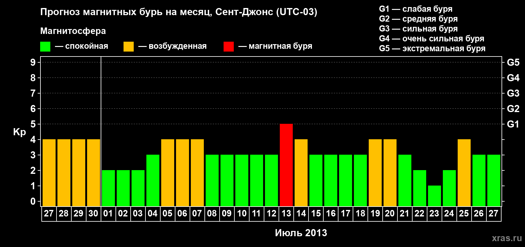 Прогноз максимального суточного геомагнитного индекса Kp на <b>1 месяц</b> (31 день) <b>с 27 июня по 27 июля 2013 г</b>