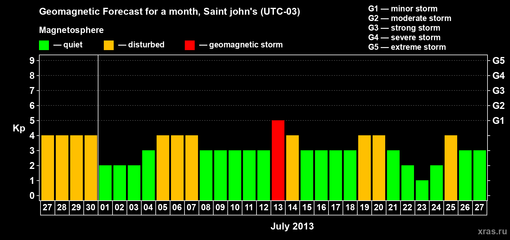 Forecast of the daily maximal value of geomagnetic index Kp for <b>1 month</b> (31 days) <b>from Jun 27, 2013 to Jul 27, 2013</b>