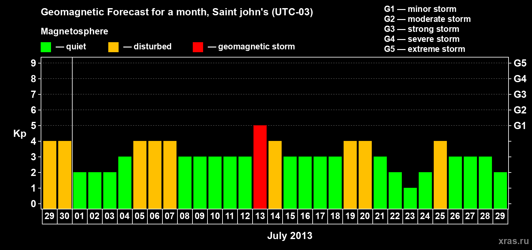 Forecast of the daily maximal value of geomagnetic index Kp for <b>1 month</b> (31 days) <b>from Jun 29, 2013 to Jul 29, 2013</b>