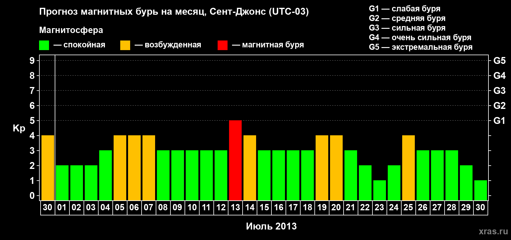 Прогноз максимального суточного геомагнитного индекса Kp на <b>1 месяц</b> (31 день) <b>с 30 июня по 30 июля 2013 г</b>