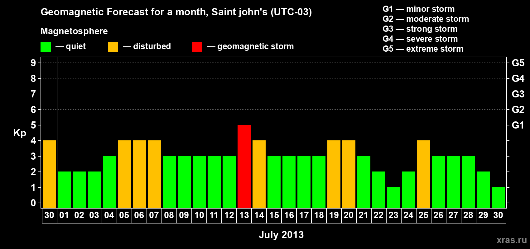 Forecast of the daily maximal value of geomagnetic index Kp for <b>1 month</b> (31 days) <b>from Jun 30, 2013 to Jul 30, 2013</b>