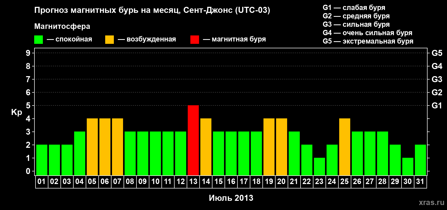 Прогноз максимального суточного геомагнитного индекса Kp на <b>1 месяц</b> (31 день) <b>с 01 июля по 31 июля 2013 г</b>